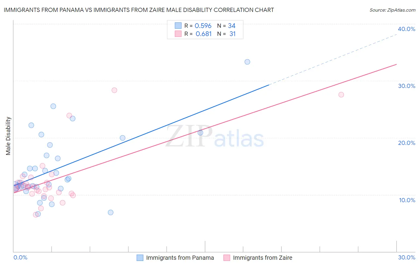 Immigrants from Panama vs Immigrants from Zaire Male Disability