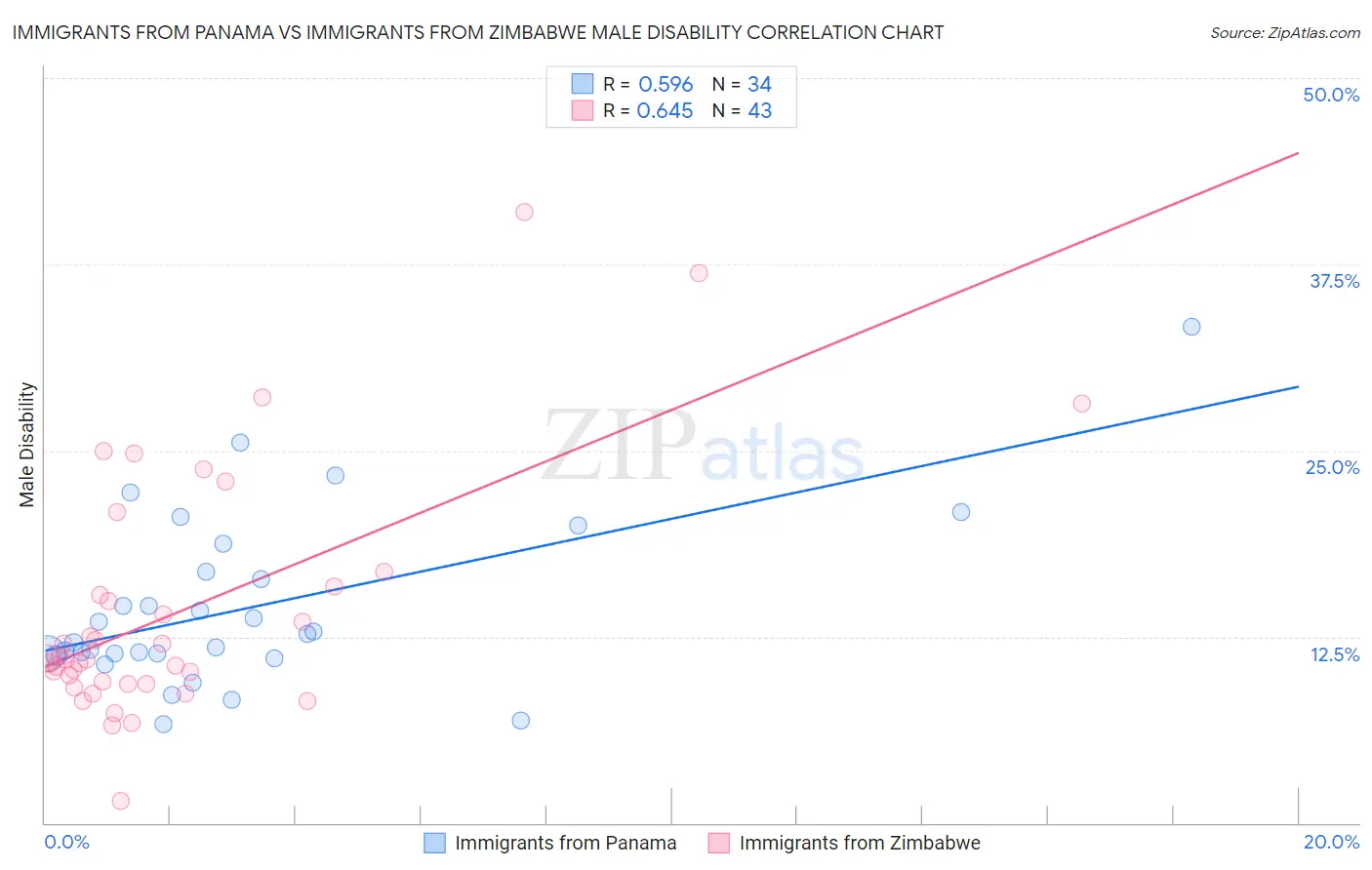 Immigrants from Panama vs Immigrants from Zimbabwe Male Disability