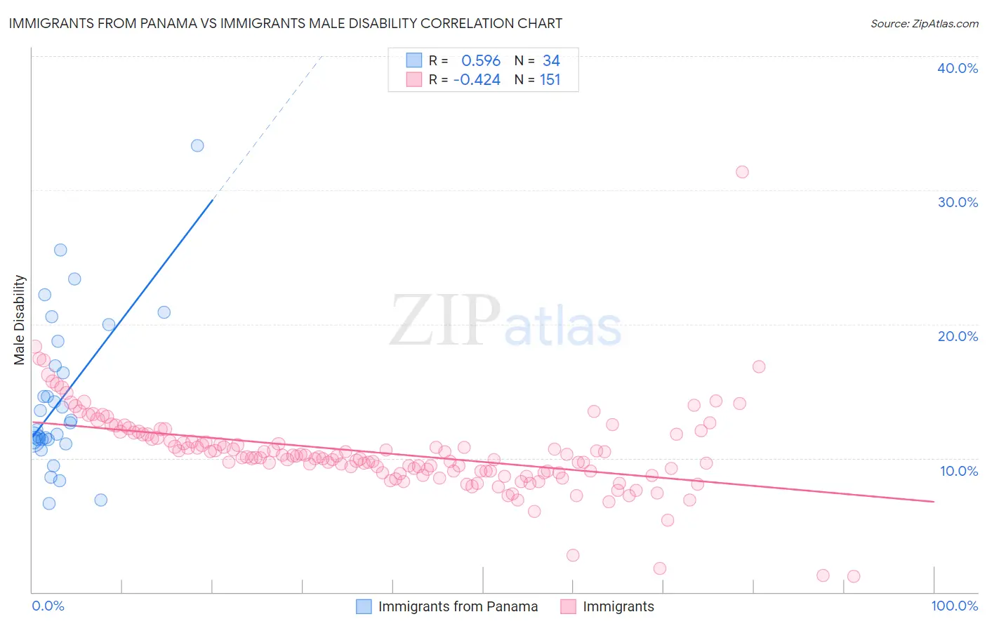 Immigrants from Panama vs Immigrants Male Disability