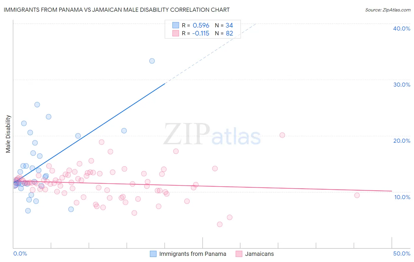 Immigrants from Panama vs Jamaican Male Disability