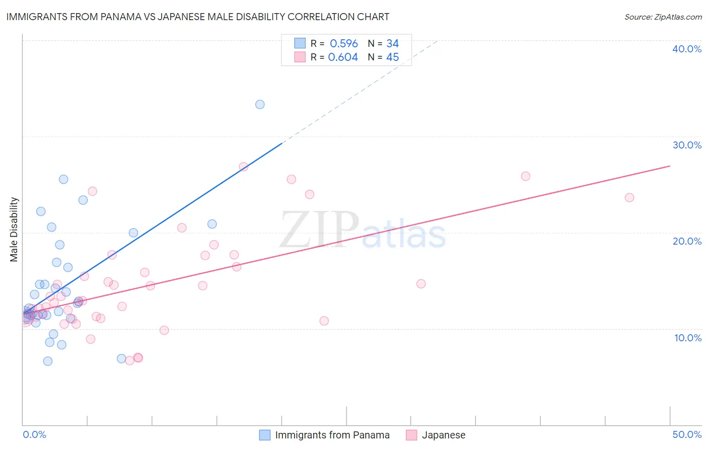 Immigrants from Panama vs Japanese Male Disability
