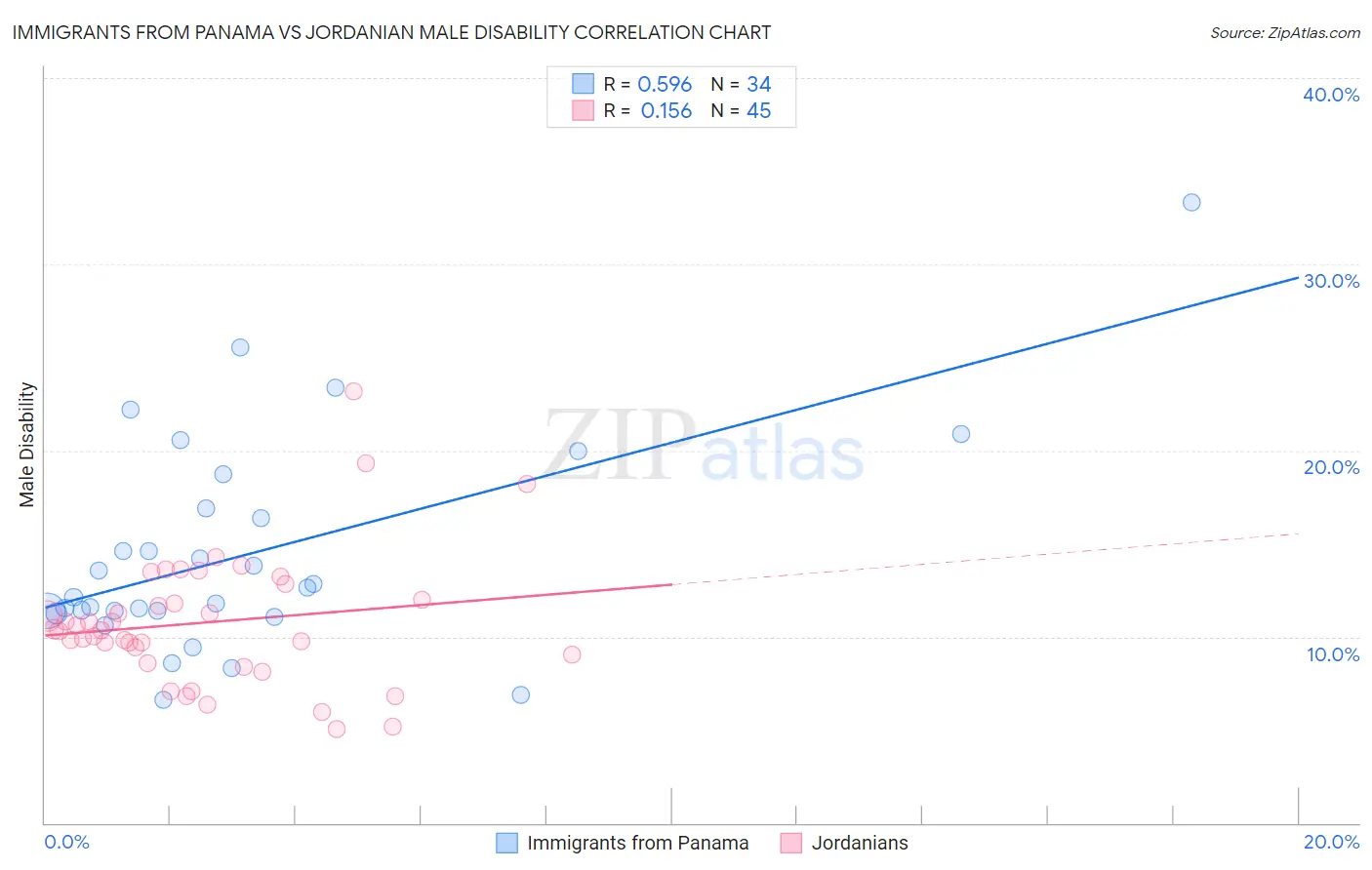 Immigrants from Panama vs Jordanian Male Disability