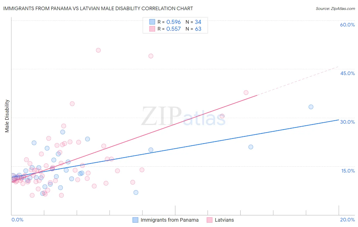 Immigrants from Panama vs Latvian Male Disability
