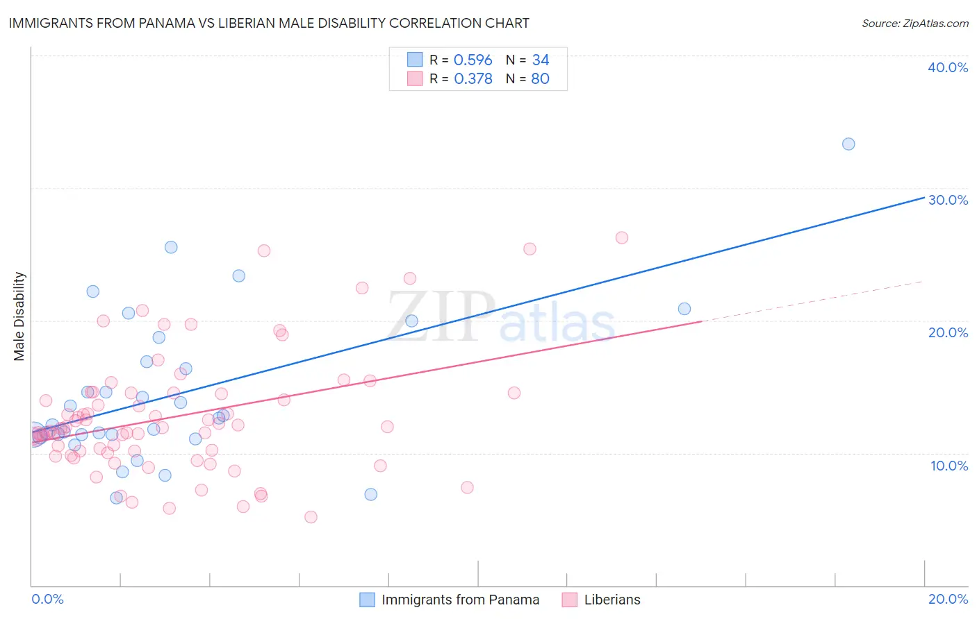 Immigrants from Panama vs Liberian Male Disability