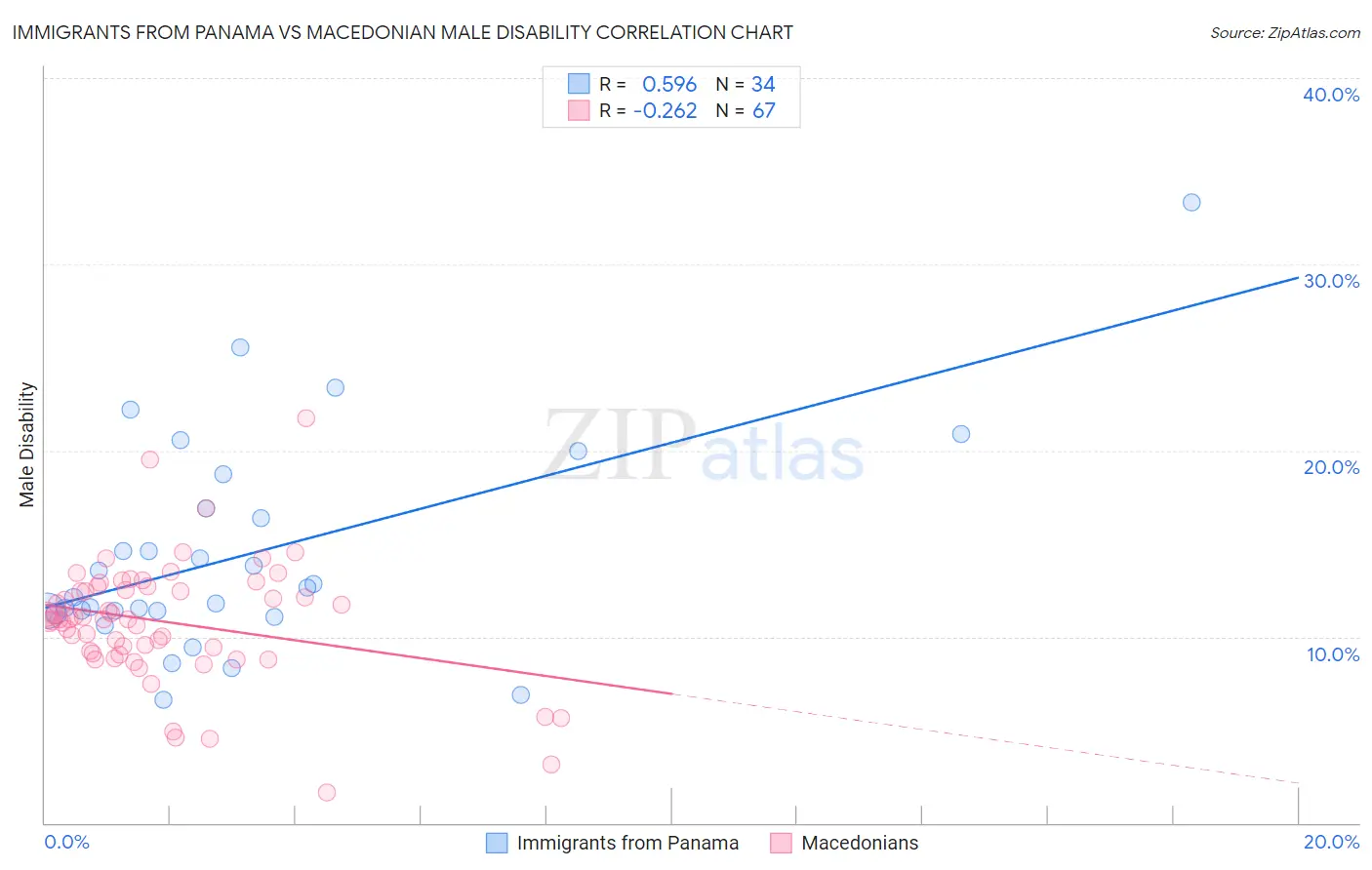 Immigrants from Panama vs Macedonian Male Disability