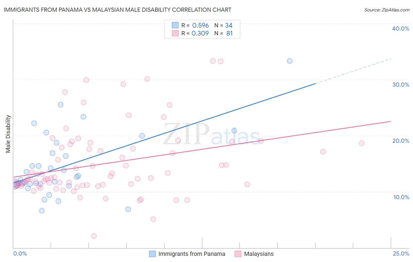 Immigrants from Panama vs Malaysian Male Disability