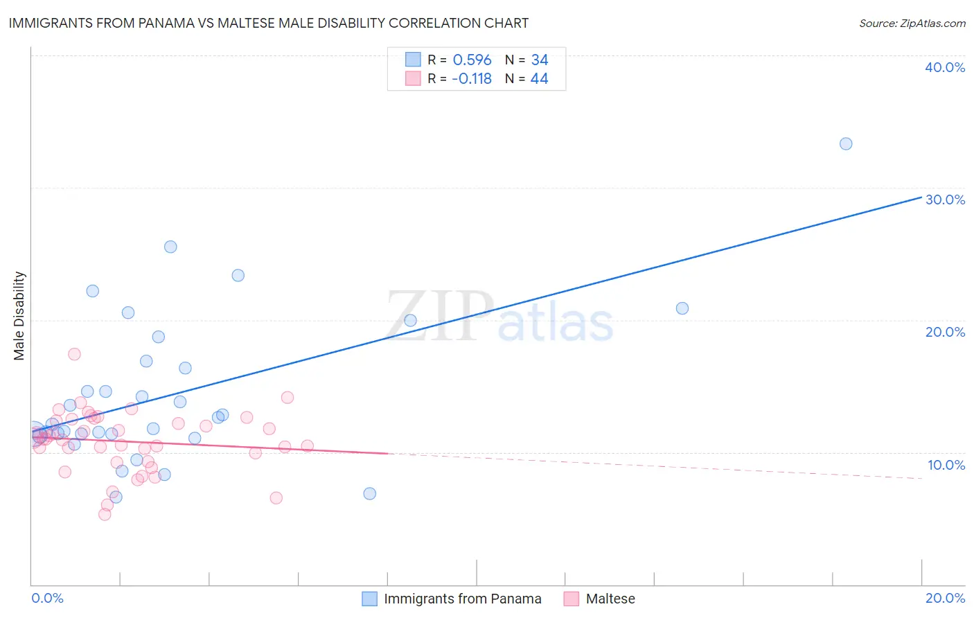 Immigrants from Panama vs Maltese Male Disability