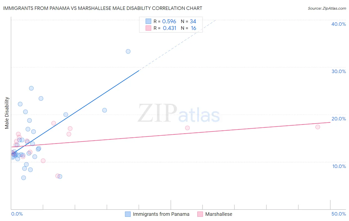 Immigrants from Panama vs Marshallese Male Disability