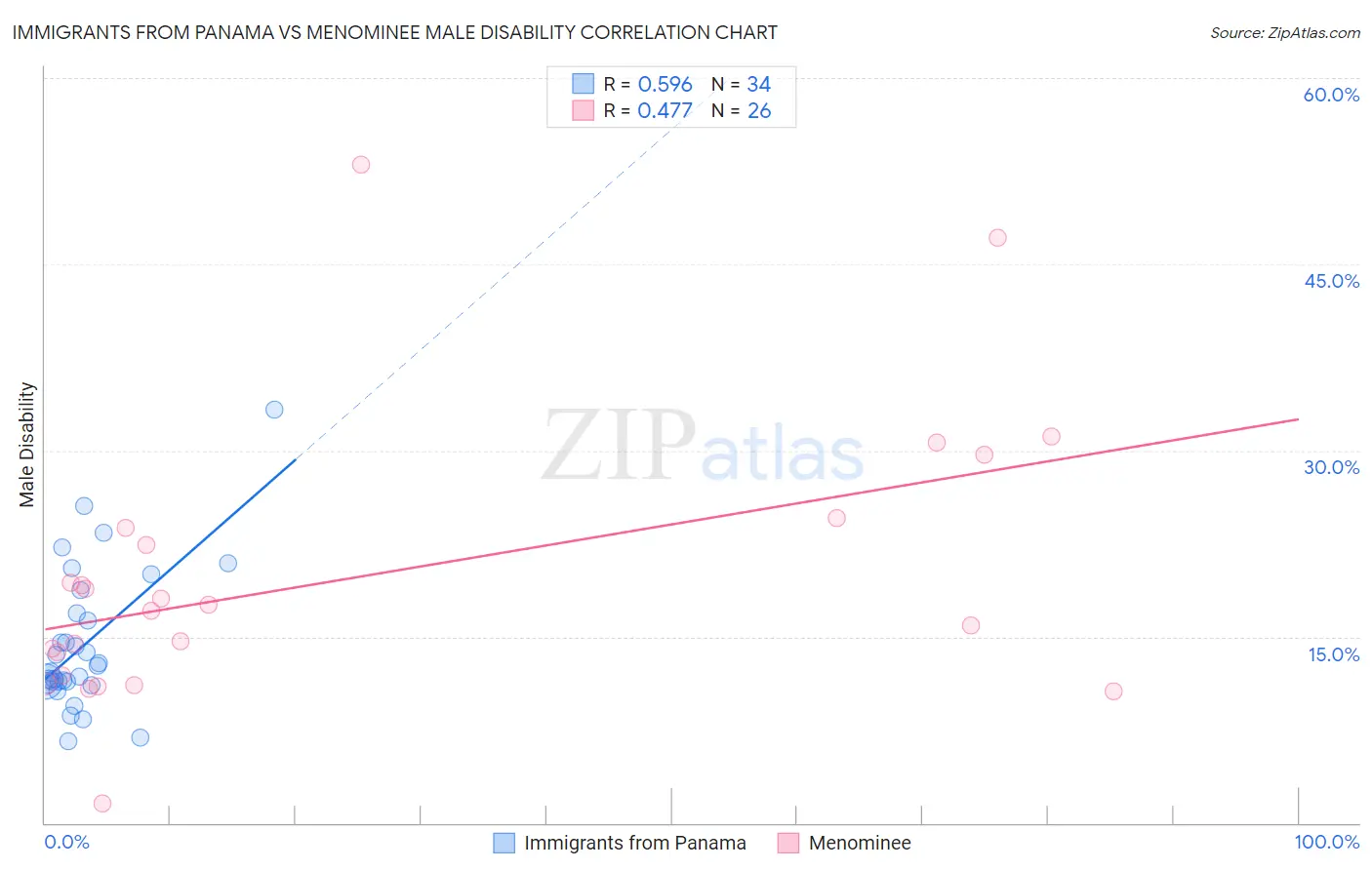 Immigrants from Panama vs Menominee Male Disability