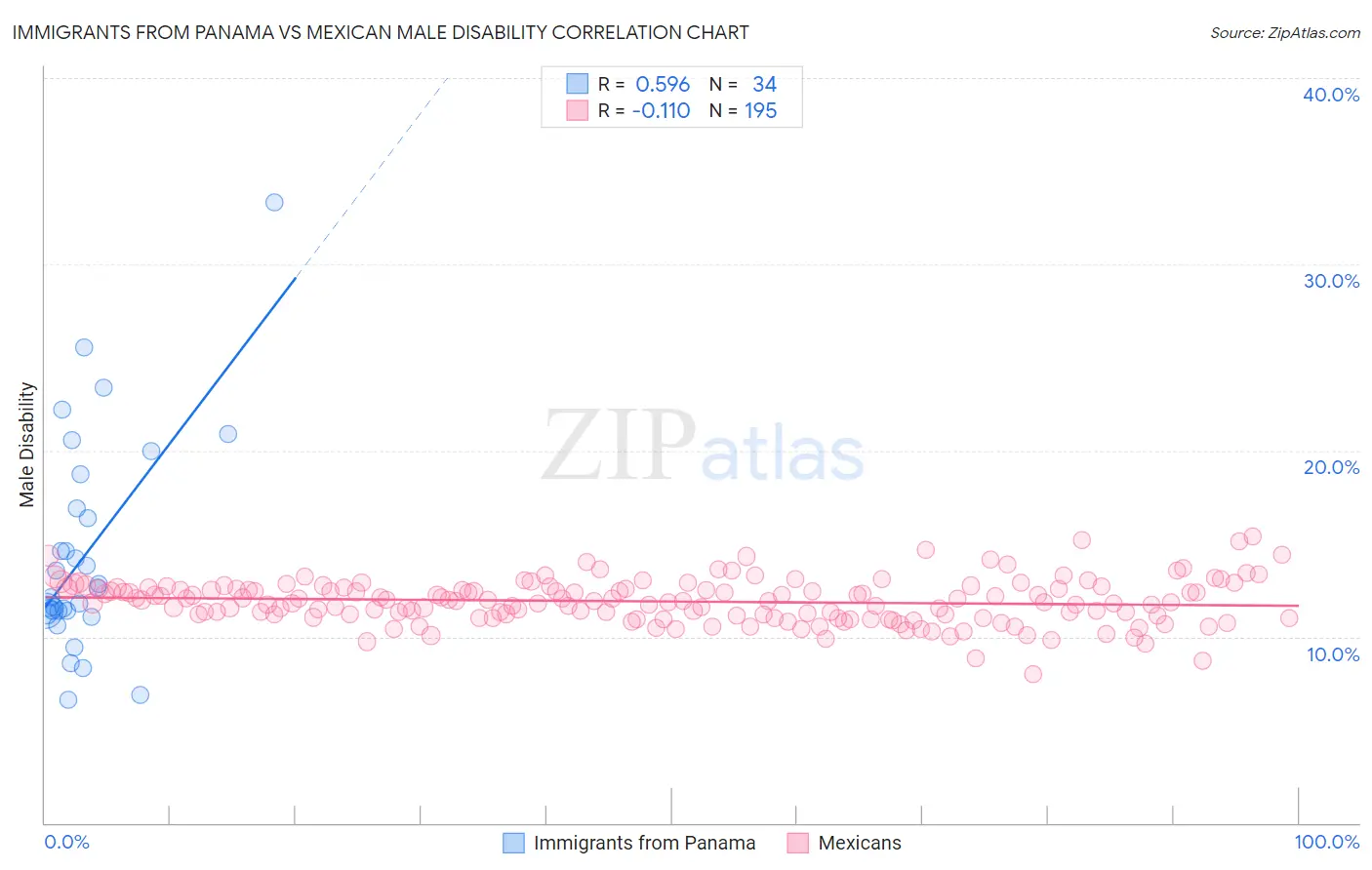 Immigrants from Panama vs Mexican Male Disability
