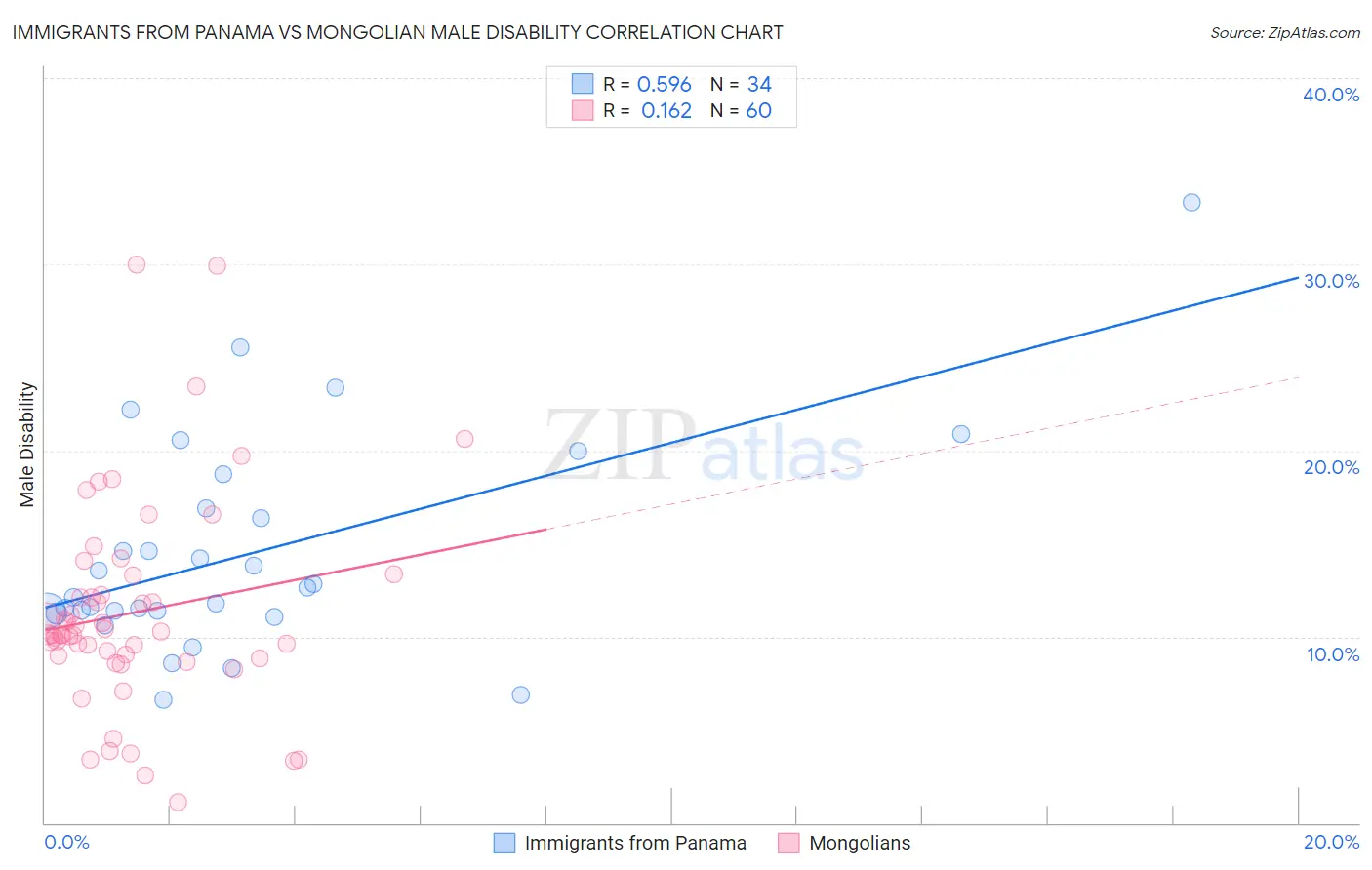 Immigrants from Panama vs Mongolian Male Disability