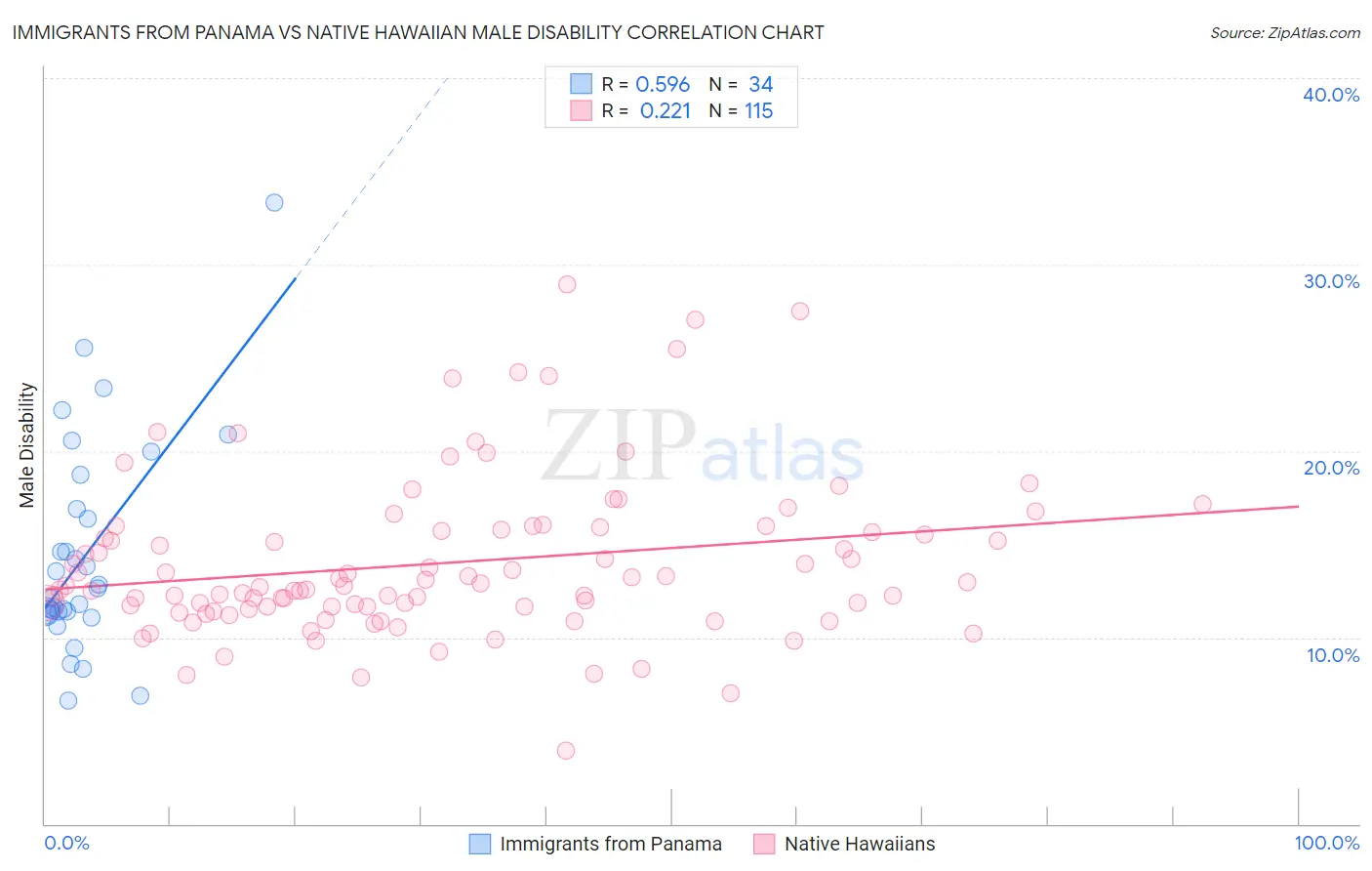 Immigrants from Panama vs Native Hawaiian Male Disability