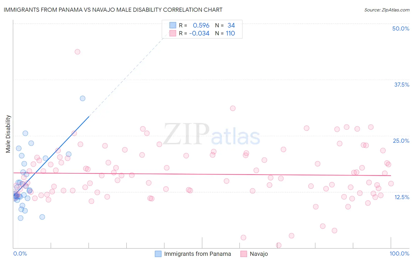 Immigrants from Panama vs Navajo Male Disability