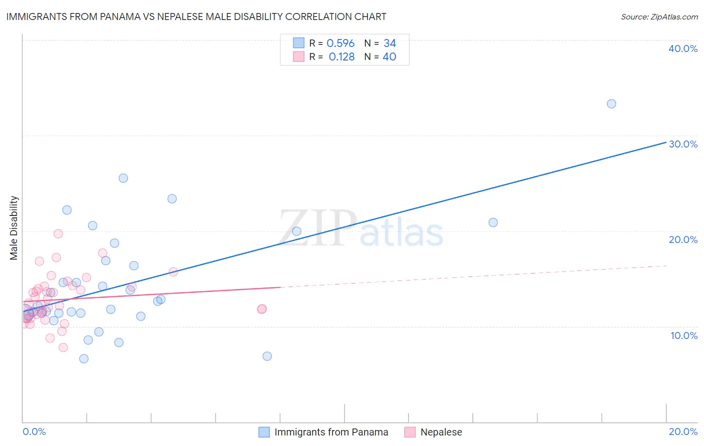 Immigrants from Panama vs Nepalese Male Disability