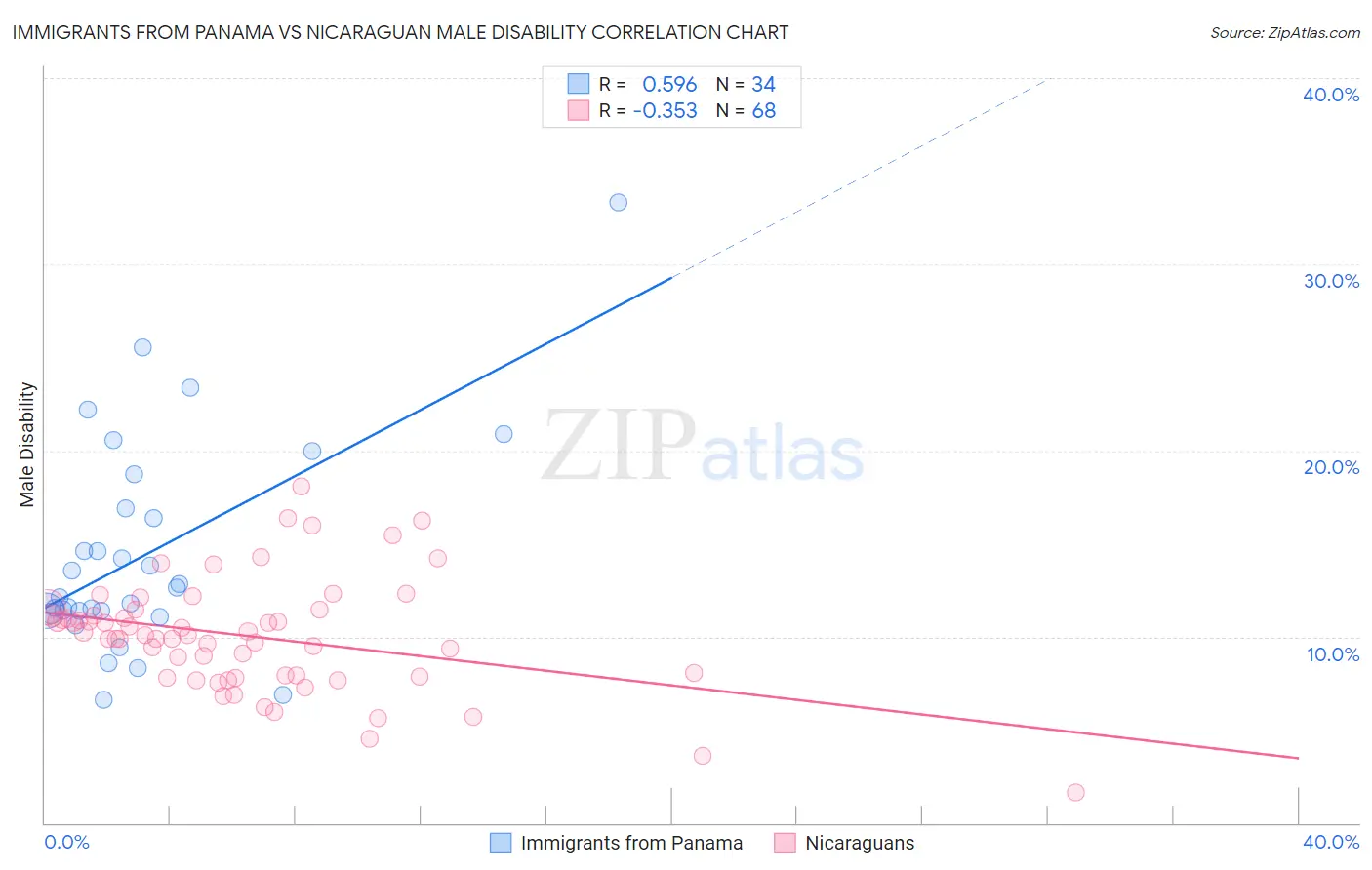 Immigrants from Panama vs Nicaraguan Male Disability
