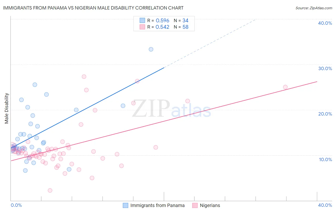 Immigrants from Panama vs Nigerian Male Disability