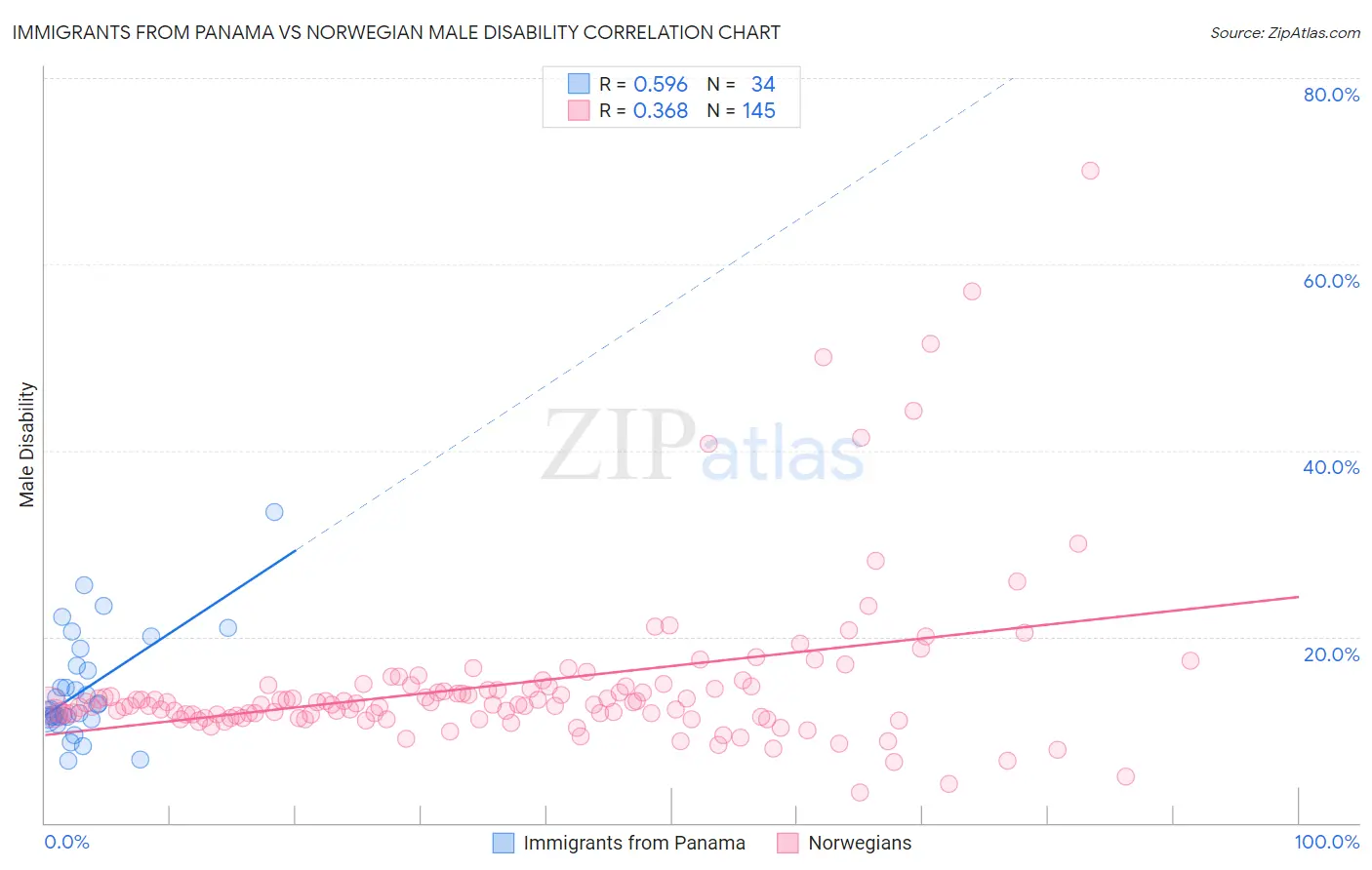 Immigrants from Panama vs Norwegian Male Disability