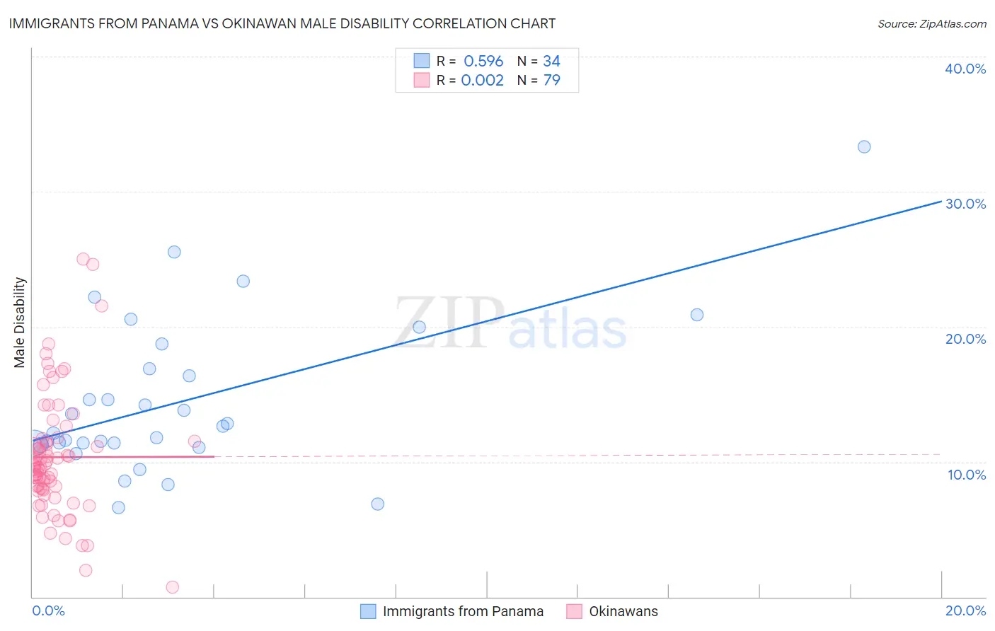 Immigrants from Panama vs Okinawan Male Disability