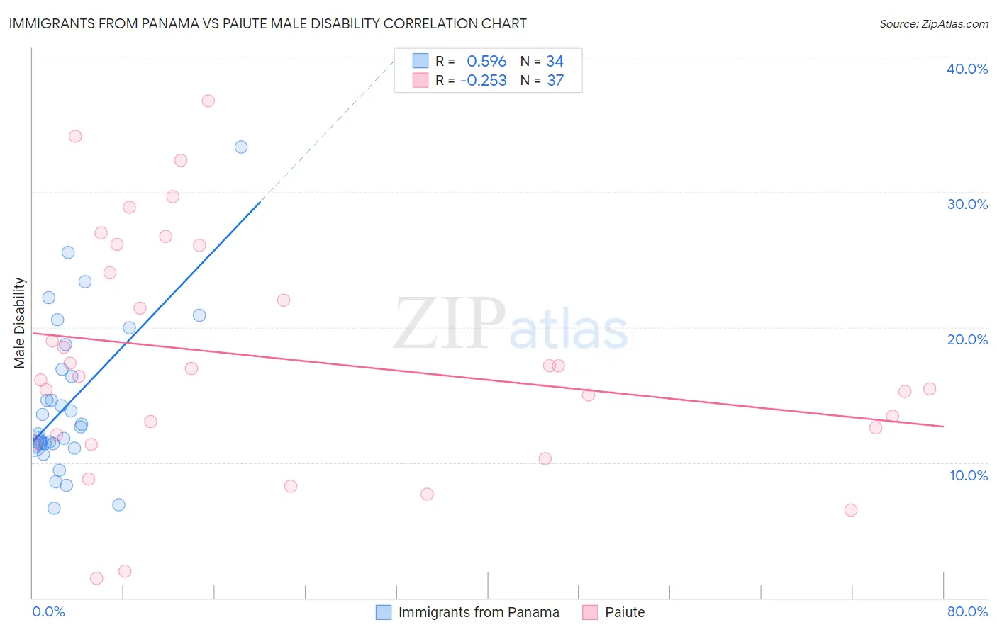 Immigrants from Panama vs Paiute Male Disability