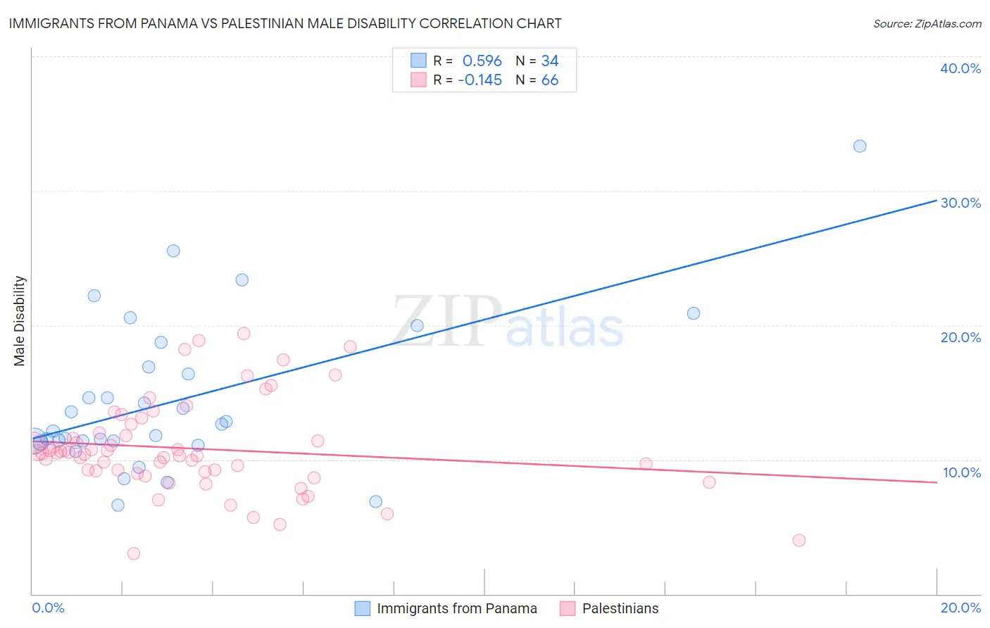 Immigrants from Panama vs Palestinian Male Disability