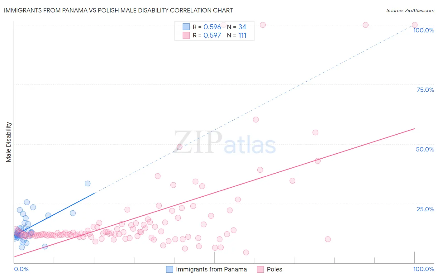 Immigrants from Panama vs Polish Male Disability
