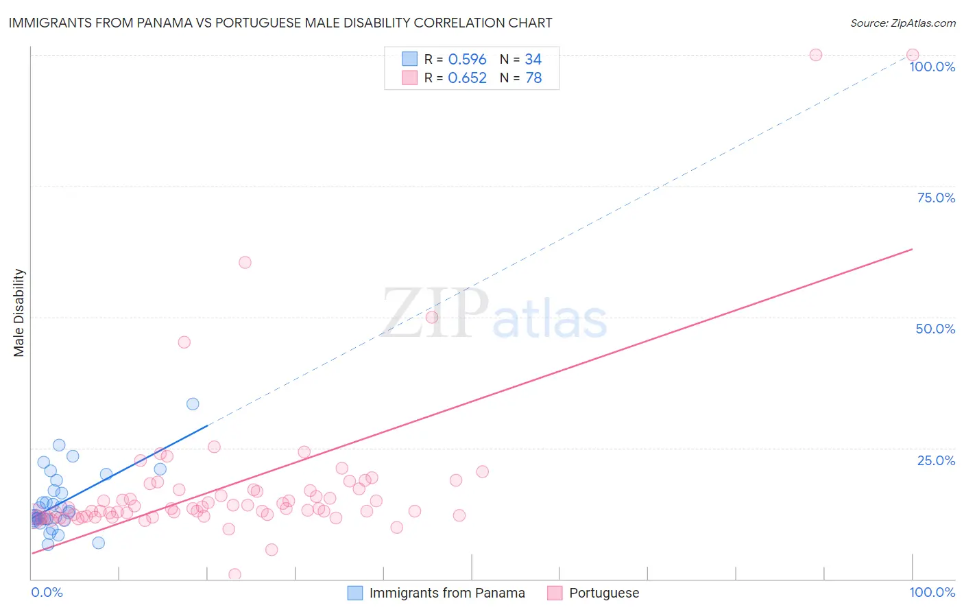 Immigrants from Panama vs Portuguese Male Disability