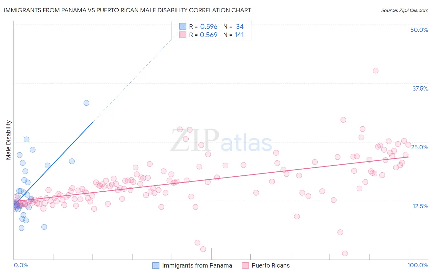 Immigrants from Panama vs Puerto Rican Male Disability