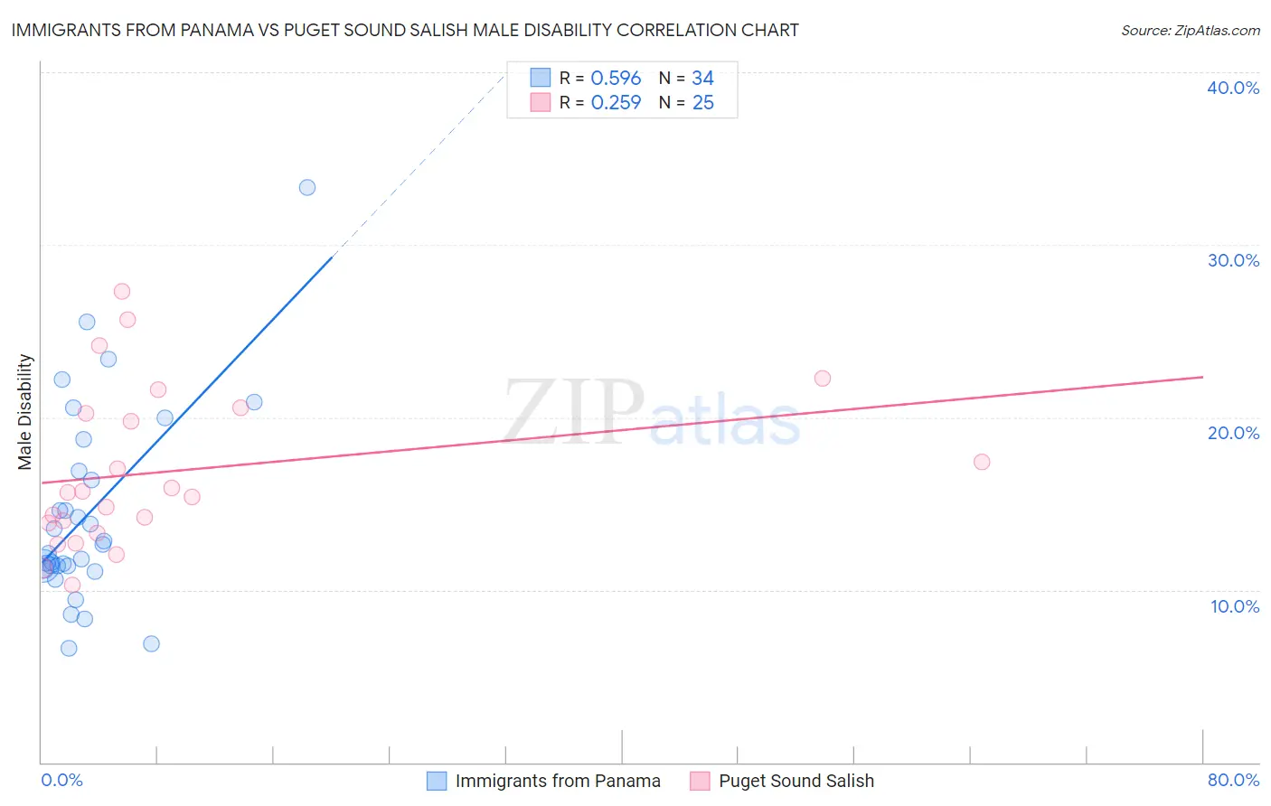 Immigrants from Panama vs Puget Sound Salish Male Disability