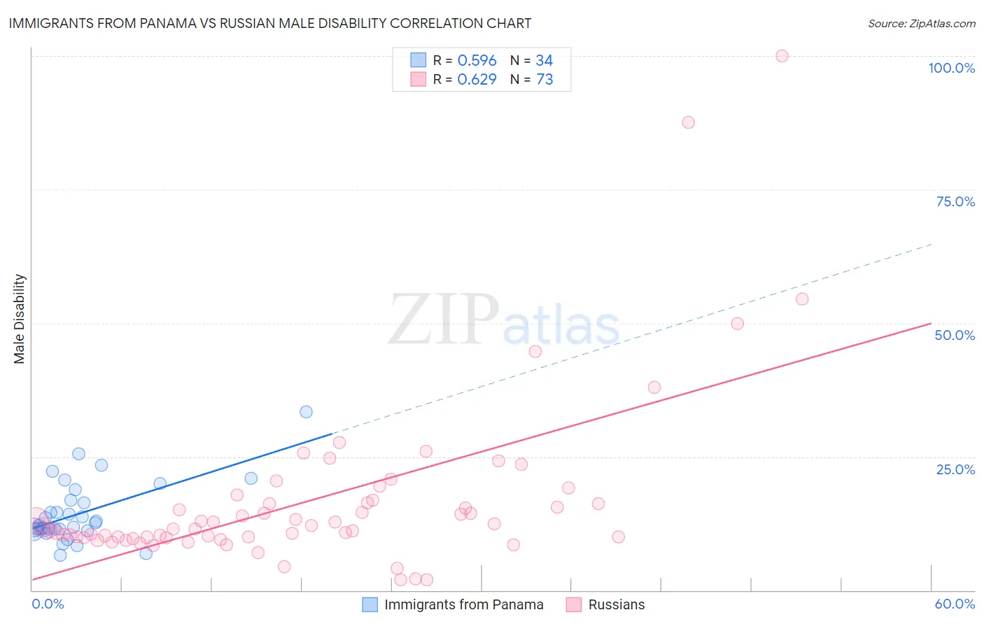 Immigrants from Panama vs Russian Male Disability