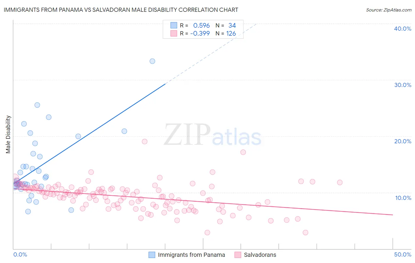 Immigrants from Panama vs Salvadoran Male Disability