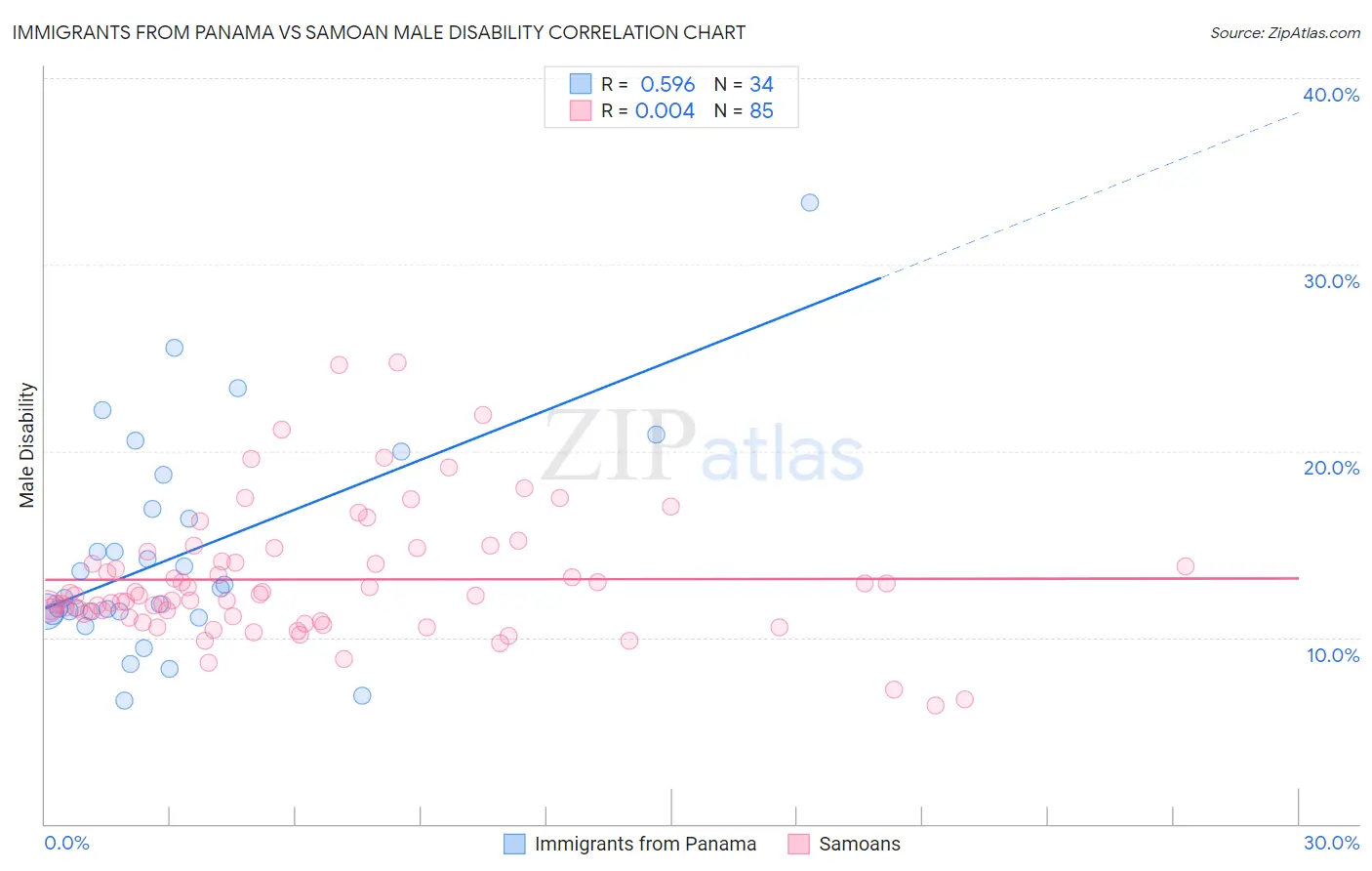Immigrants from Panama vs Samoan Male Disability