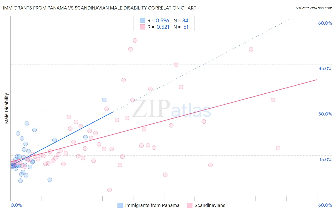 Immigrants from Panama vs Scandinavian Male Disability