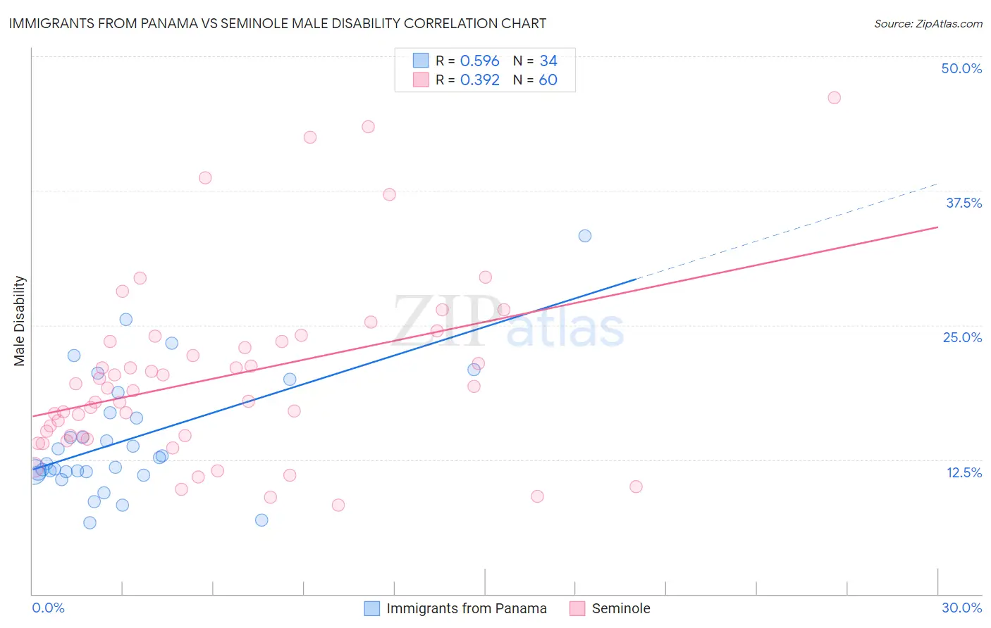 Immigrants from Panama vs Seminole Male Disability