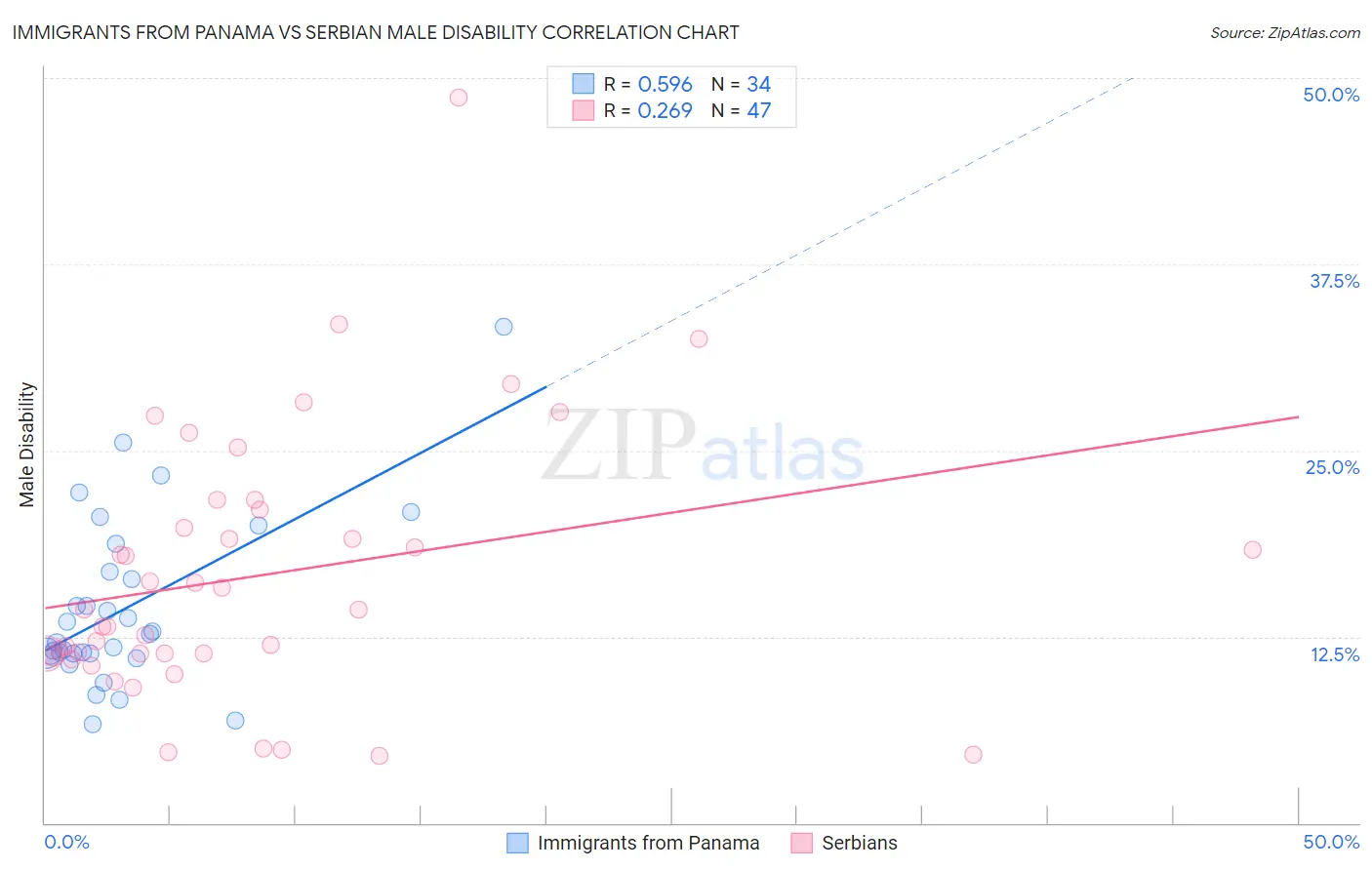 Immigrants from Panama vs Serbian Male Disability