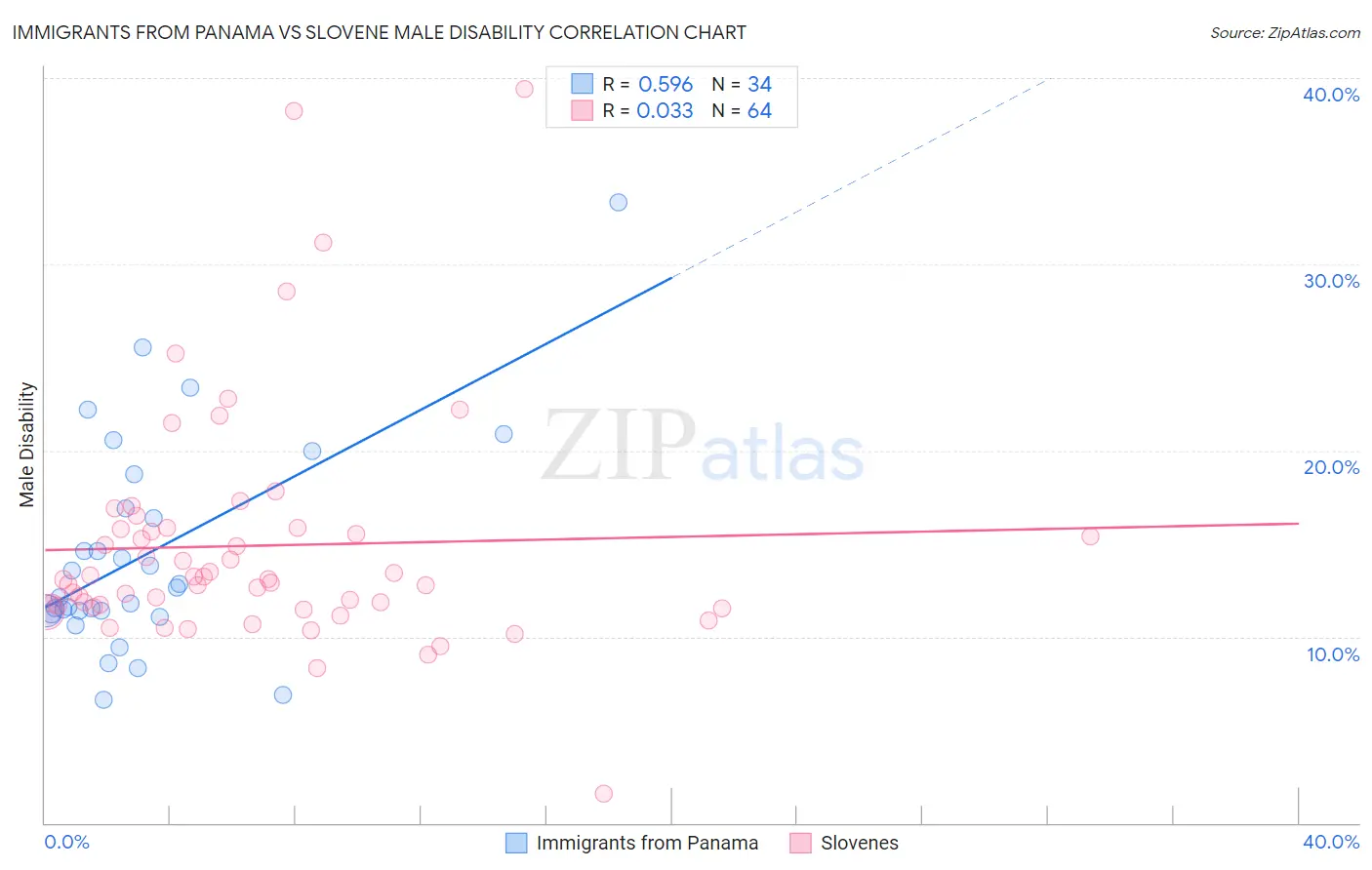 Immigrants from Panama vs Slovene Male Disability
