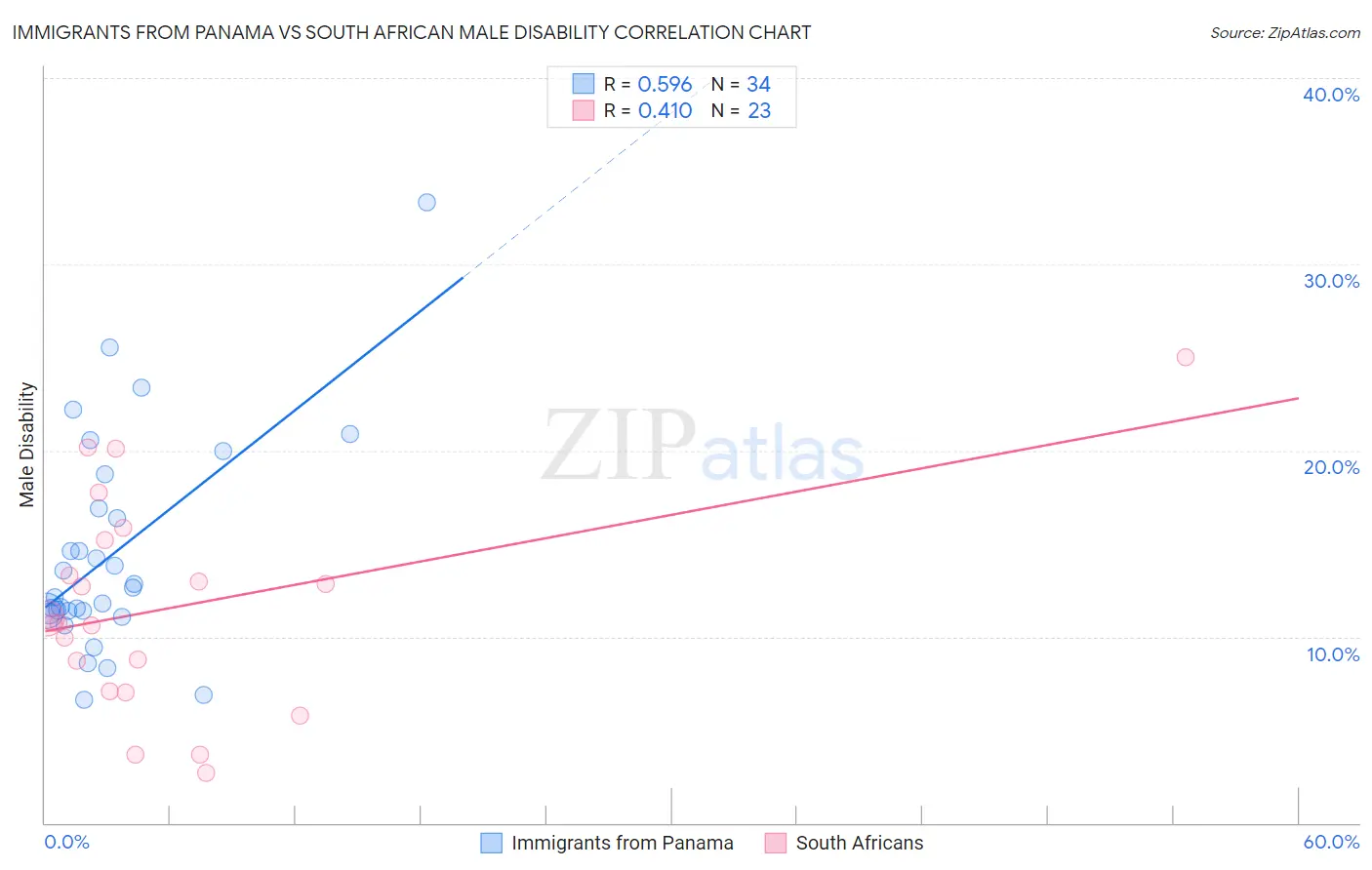 Immigrants from Panama vs South African Male Disability