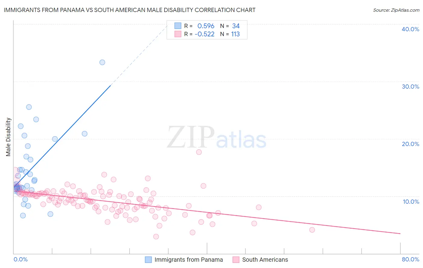 Immigrants from Panama vs South American Male Disability