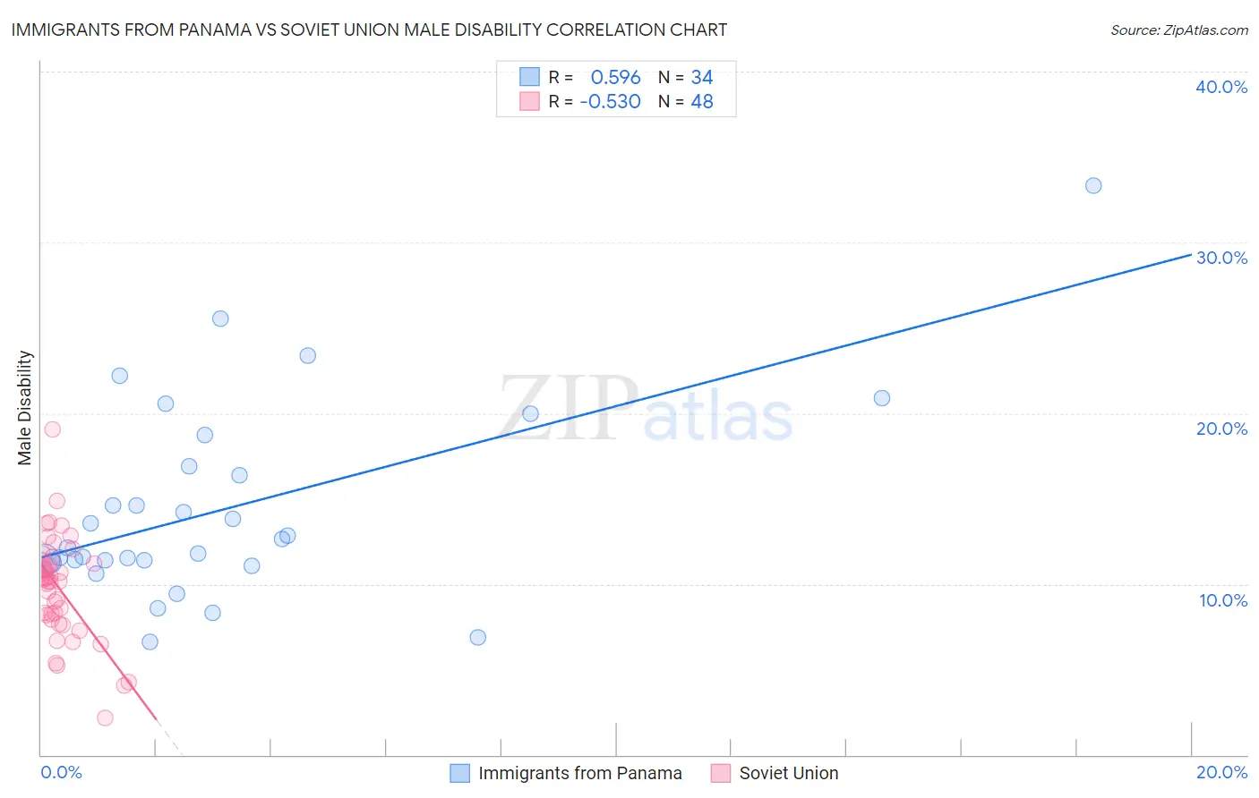 Immigrants from Panama vs Soviet Union Male Disability