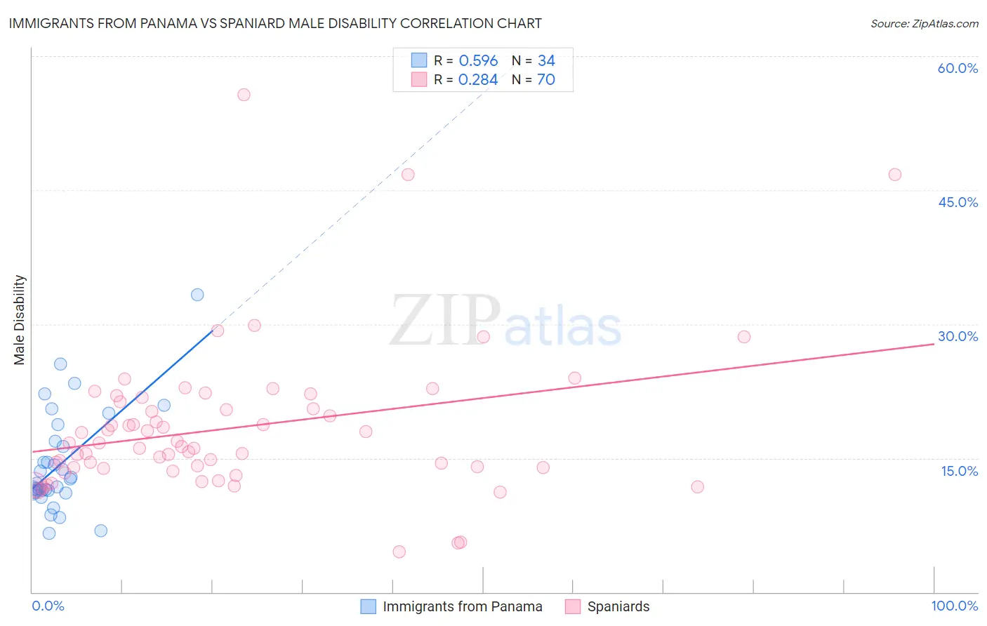 Immigrants from Panama vs Spaniard Male Disability