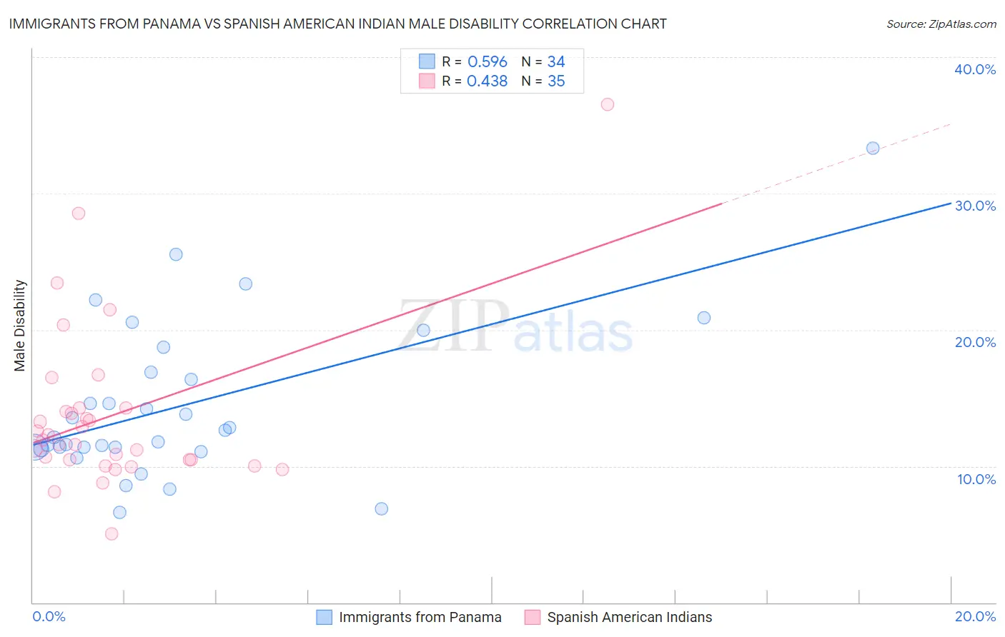 Immigrants from Panama vs Spanish American Indian Male Disability