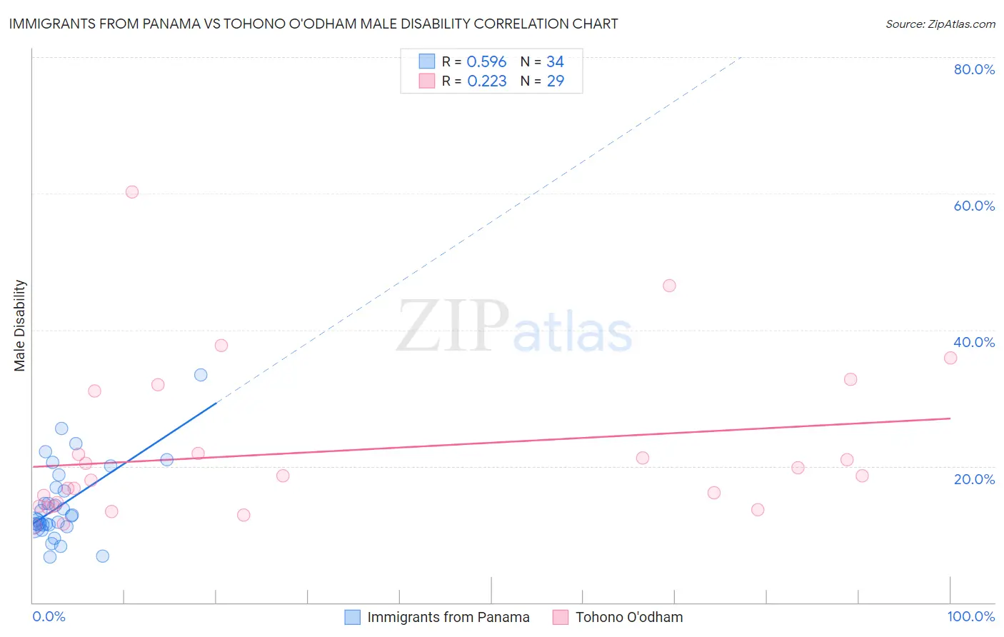 Immigrants from Panama vs Tohono O'odham Male Disability