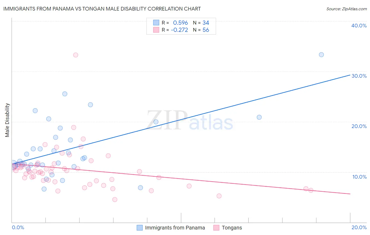 Immigrants from Panama vs Tongan Male Disability