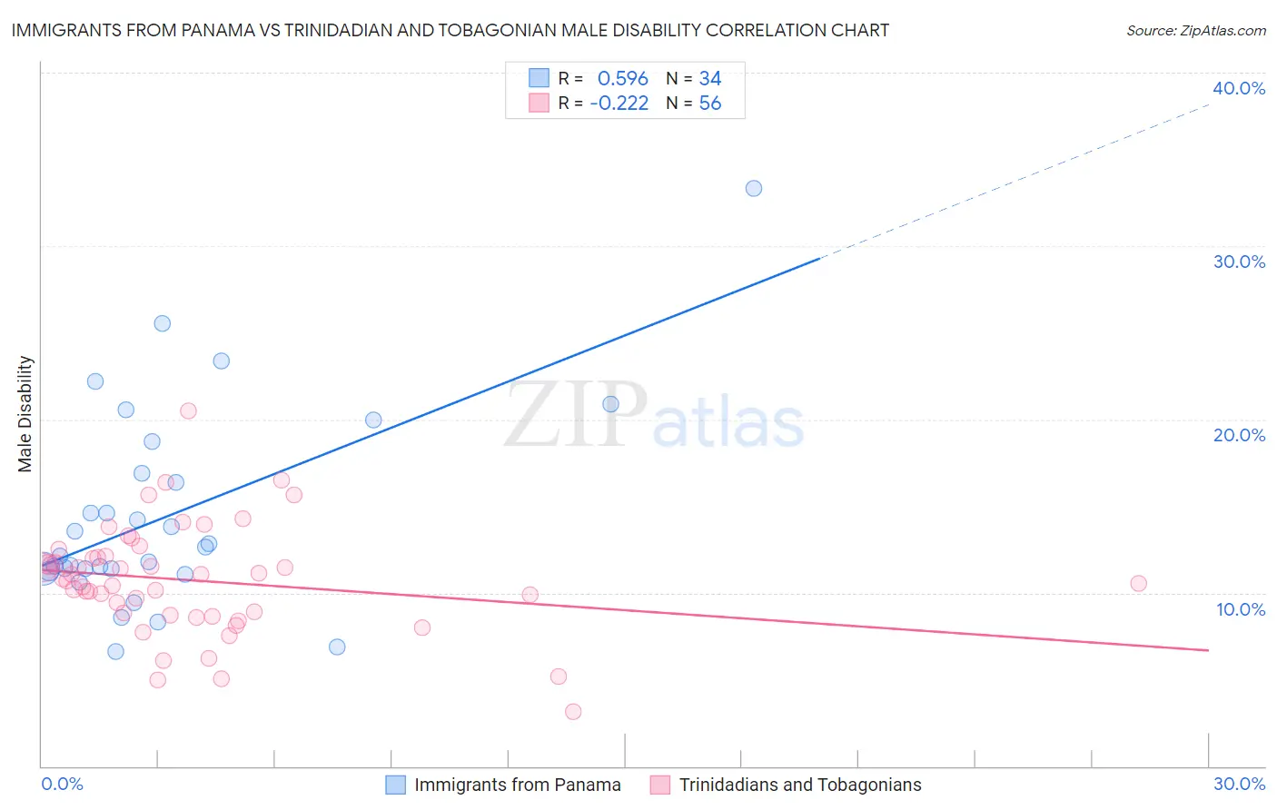 Immigrants from Panama vs Trinidadian and Tobagonian Male Disability