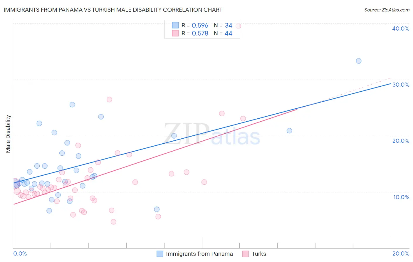 Immigrants from Panama vs Turkish Male Disability