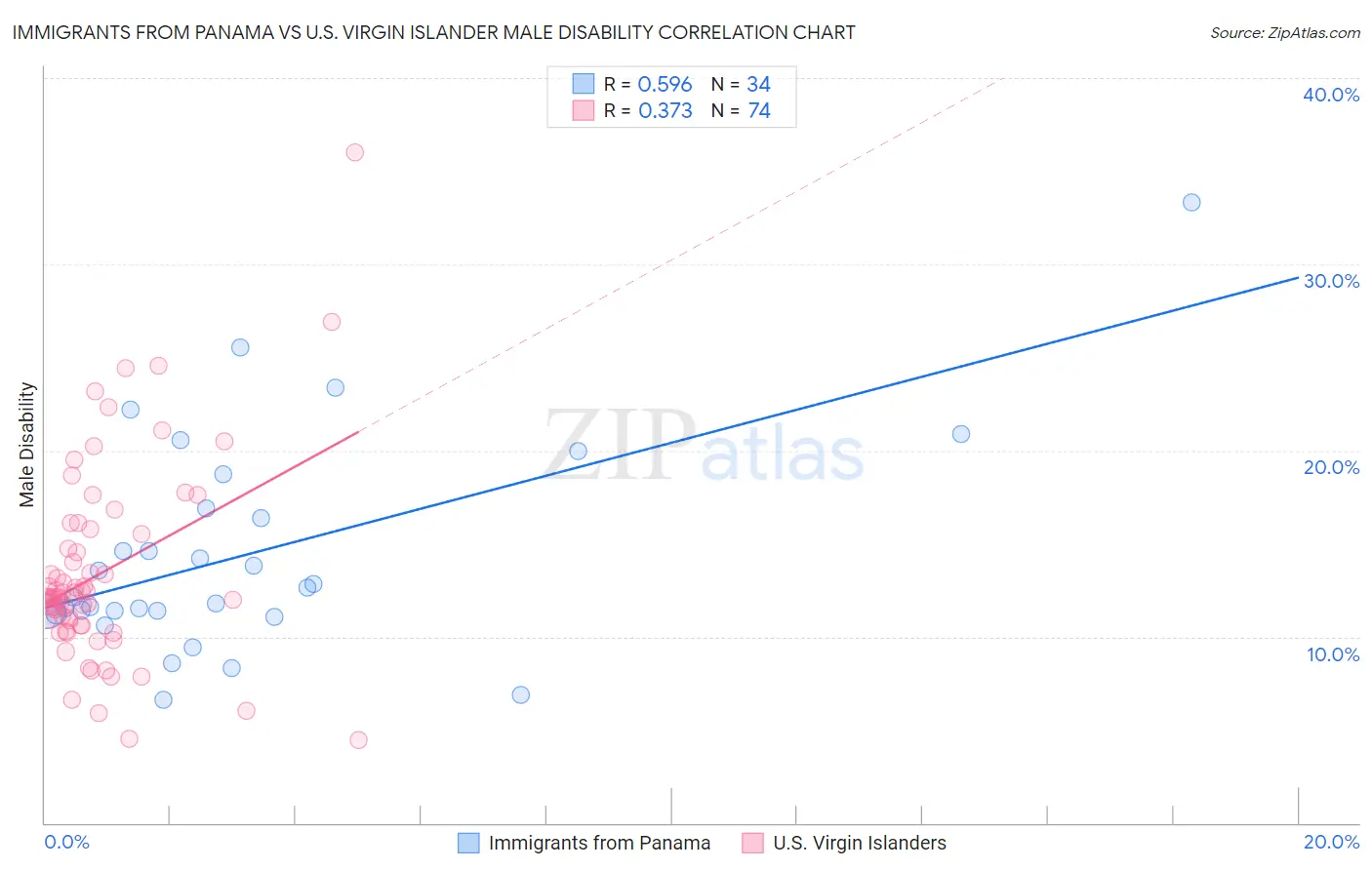 Immigrants from Panama vs U.S. Virgin Islander Male Disability