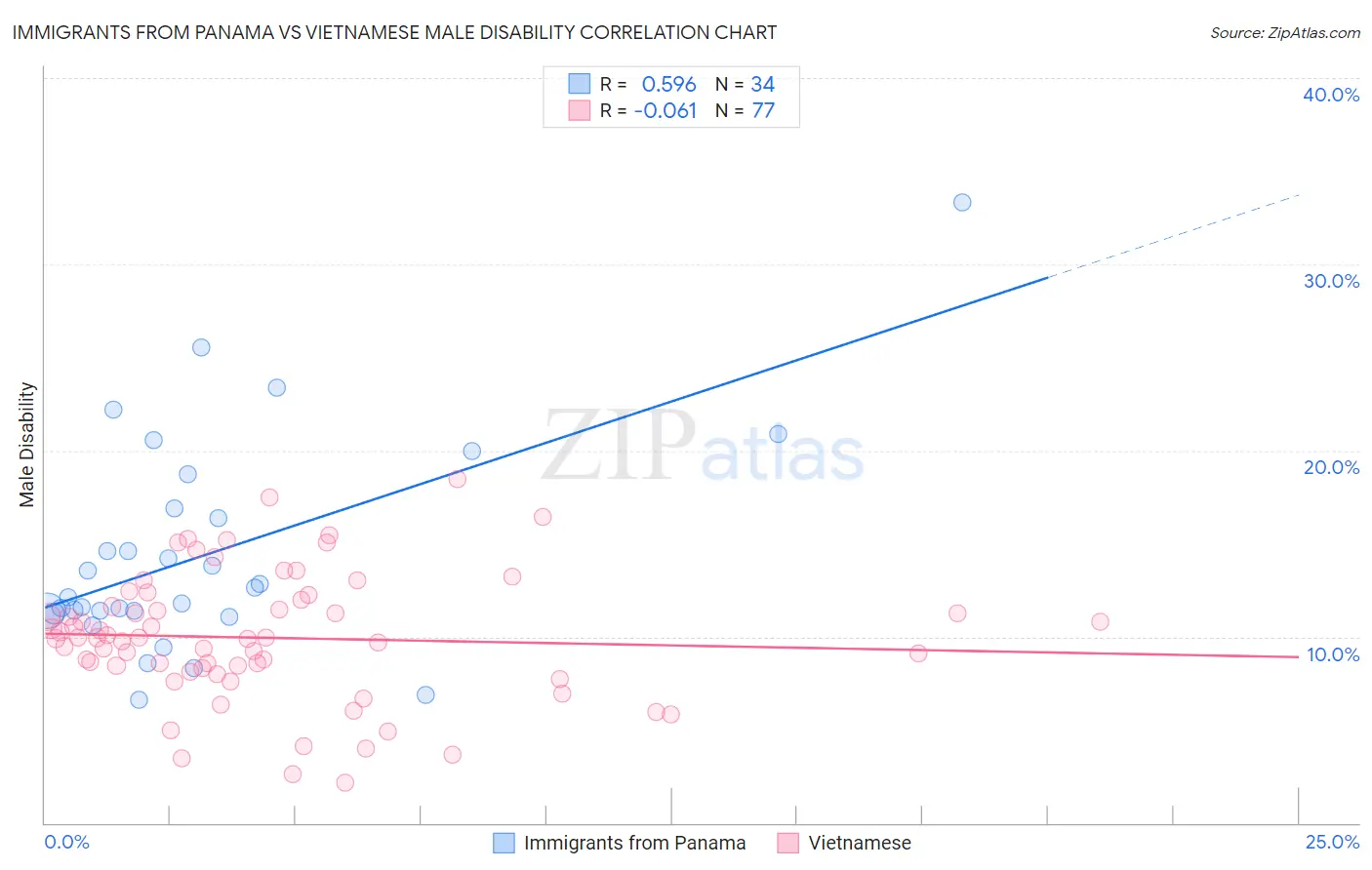 Immigrants from Panama vs Vietnamese Male Disability