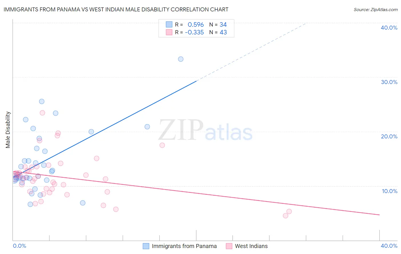 Immigrants from Panama vs West Indian Male Disability