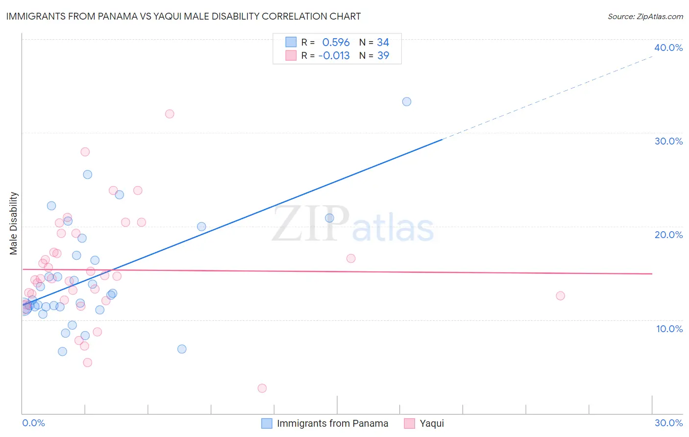 Immigrants from Panama vs Yaqui Male Disability