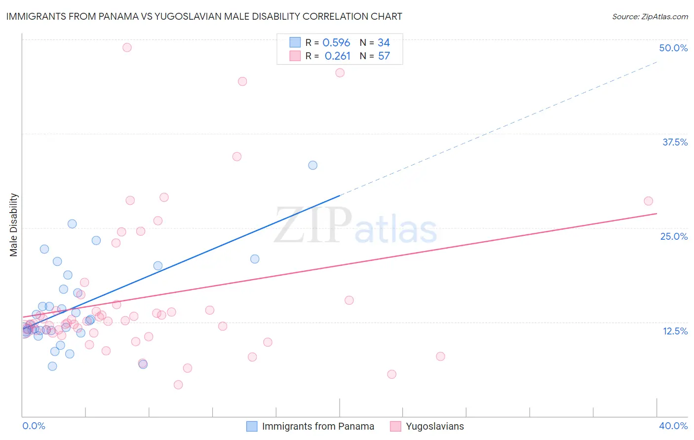 Immigrants from Panama vs Yugoslavian Male Disability