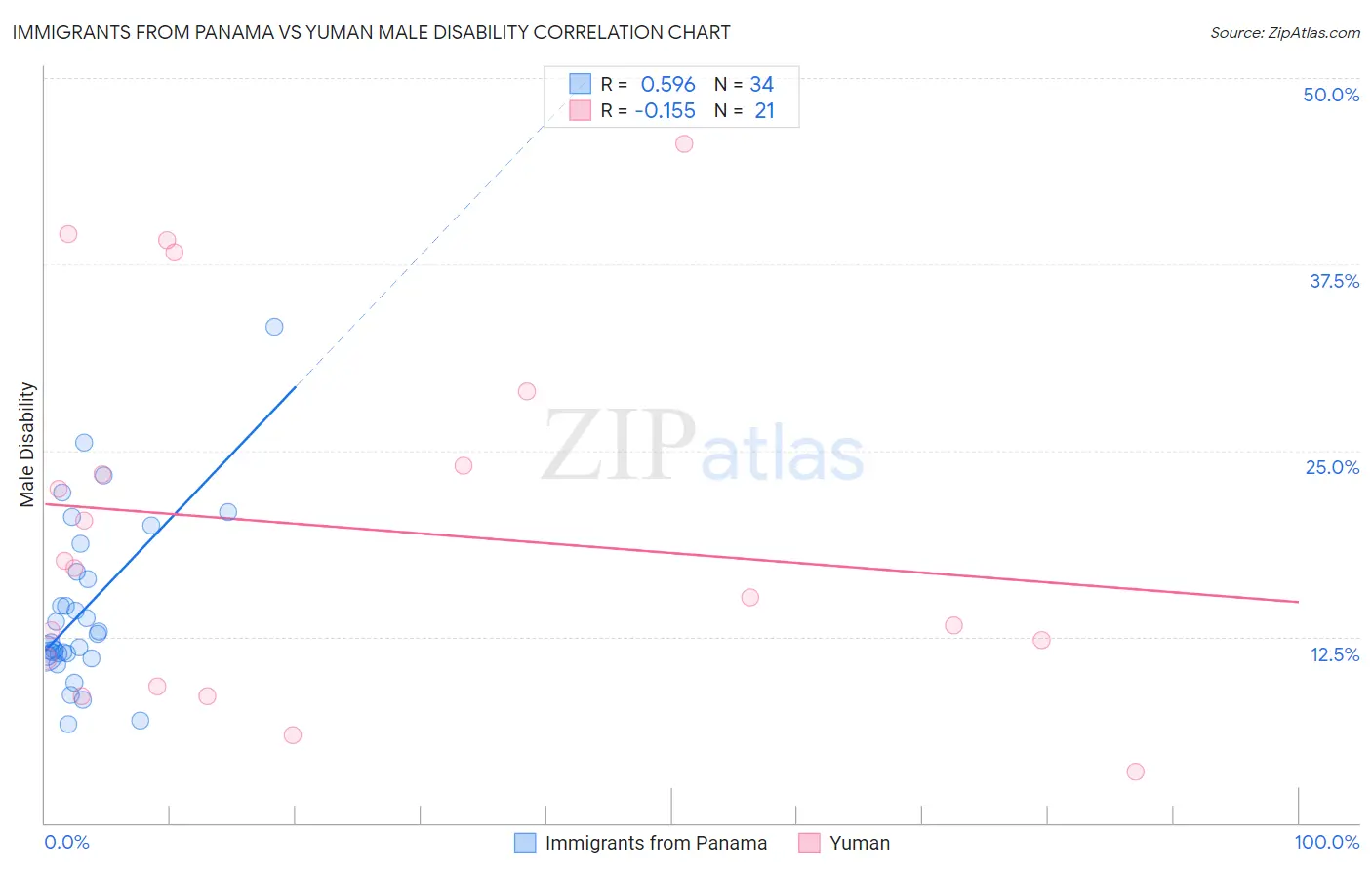 Immigrants from Panama vs Yuman Male Disability